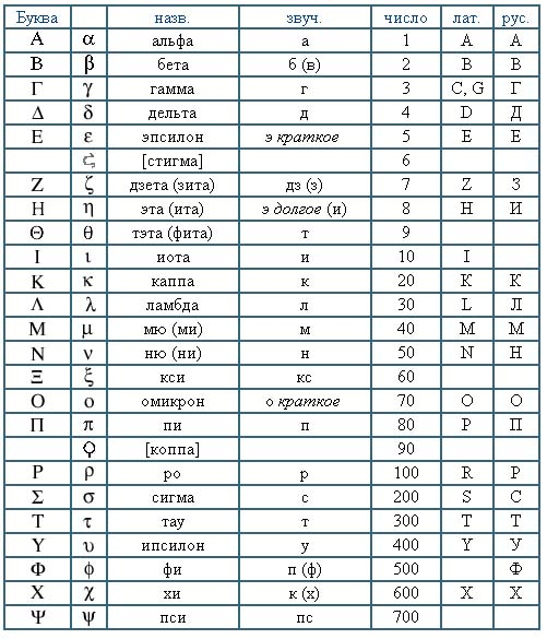 Имя латинскими буквами. Древнегреческий алфавит буквы таблица. Греческий алфавит с переводом на русский таблица. Греческий алфавит и русский алфавит таблица. Буквы греческого алфавита с транскрипцией.